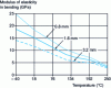 Figure 9 - Flexural modulus of PCL as a function of temperature and sample thickness (doc. DuPont)