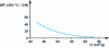 Figure 10 - Melt flow index versus intrinsic viscosity curve