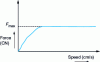 Figure 12 - Force vs. speed recording curve at Rheotens