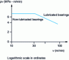 Figure 10 - Limit values of product pv as a function of v for non-lubricated POM copolymer bearings