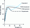 Figure 4 - Tensile elongation-strain curves at 23 ˚C