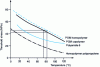 Figure 5 - Variations in threshold stress as a function of temperature