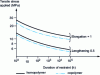 Figure 7 - Isometric curves (for tensile elongations of 0.5 and 1%) for POM homopolymer and copolymer