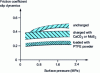 Figure 9 - Dynamic friction of various POM copolymers on steel with a roughness of 2.5 m, at a sliding speed of 10 m/min.