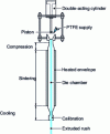 Figure 4 - Granular PTFE extrusion machine