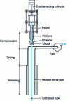 Figure 5 - Lubricated PTFE extrusion machine