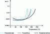 Figure 10 - Evolution of dielectric dissipation factor, at 60 Hz, as a function of temperature for PSU, PES and PC