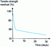 Figure 5 - Variation in tensile strength as a function of residence time of PES in steam at 140 C