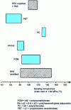 Figure 6 - Bending temperatures of modified PPE under a load of 1.84 MPa, compared with those of other commonly used engineering thermoplastics