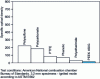 Figure 10 - Comparison of smoke emissions during combustion of PEEK and other polymers