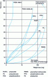 Figure 11 - Comparison of erosion resistance of reinforced and unreinforced PEEK and other polymers