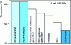 Figure 3 - Comparison of deformation temperatures under load for PEEK and other polymers