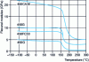 Figure 4 - Evolution of flexural modulus, as a function of temperature, for different grades of PEEK