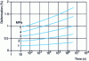 Figure 5 - Creep curves for PEEK 450 G at 180 ×C