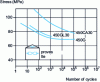 Figure 7 - Fatigue strength before breakage of different grades of PEEK