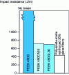 Figure 8 - Comparison of Izod impact strength, unnotched and at 23 ×C, of PEEK and other polymers