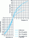 Figure 4 - Stress-strain – curves in tension and compression at 23 °C for filled and unfilled type A polyimides obtained by isostatic sintering