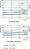 Figure 5 - Total deformation curves under load for polyimides obtained by isostatic sintering (Vespel )