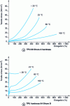 Figure 2 - Example of stress vs. strain evolution at different temperatures, for two grades of TPU (doc. Elastollan).