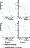 Figure 8 - Flexural and tensile properties of glass-vinyl ester laminates as a function of temperature (from [5])