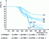 Figure 5 - Thermograms of polybismaleimides of various compositions produced in different atmospheres according to a study by Liu [7].