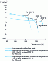 Figure 6 - Real parts of Coulomb conservation moduli  for three types of polybismaleimide resin