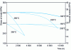 Figure 7 - Stress at break (solid lines) and flexural modulus (dashed lines) determined at 200 ˚C of polybismaleimide-based laminated compounds during thermal aging practiced at 180, 200 and 250 ˚C.