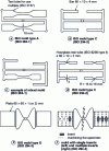 Figure 2 - Typical molds for injection molding of thermoplastic specimens (according to ISO 294)