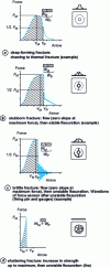 Figure 24 - Examples of multiaxial impact behavior on a rigid plastic plate with striker lubrication (based on ISO 6603-2)