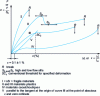 Figure 8 - Typical tensile curves for plastics