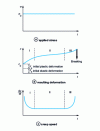 Figure 1 - Theoretical creep curves