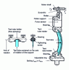 Figure 12 - Schematic diagram of a buckling fatigue machine (based on standard NF T 51-120-6)