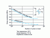 Figure 15 - Wöhler curves, in alternating bending, for reinforced and non-reinforced polyamide 66 (from BASF doc.)