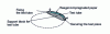 Figure 18 - Elliptical bending profile with imposed strain gradient (from )