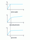 Figure 2 - Experimental creep curves