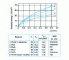 Figure 27 - J-R curves for modified and unmodified polyamides (PA) and associated Izod impact strengths (from )