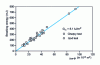 Figure 31 - Charpy and Izod fracture energies of a PE as a function of bw Φ (subtracted kinetic energy) (from )