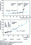 Figure 32 - Charpy fracture energy as a function of remaining cross-section b (w – a) and bw Φ for unreinforced homopolymer PP (from )