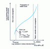 Figure 34 - Fatigue cracking behavior of a polymer. Paris relation (from )