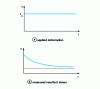 Figure 5 - Relaxation curves