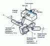 Figure 7 - Schematic diagram of a three- or four-pin bending fatigue machine (based on standard NF T 51-120-3)