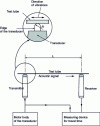 Figure 10 - Acoustic signal propagation method (tensile vibration) - Measuring equipment (according to ISO 6721-9)