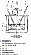 Figure 15 - Apparatus for measuring bending temperature under load (according to NF EN ISO 75-2)