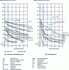 Figure 16 - Sensitivity of deflection temperature under load to applied stress (from [10])