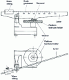 Figure 26 - Scratch tester (according to standard NFT 51-113)