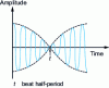 Figure 4 - Pendulum motor oscillation