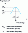 Figure 6 - Resonance curve