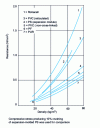 Figure 5 - Compressive strength to DIN 53 421 of various rigid foams as a function of density at 20 C