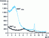 Figure 8 - X-ray difractograms of native montmorillonite (MMTNa) and modified montmorillonite (MMTVDA)