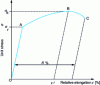 Figure 21 - Definition of a steel's tensile properties